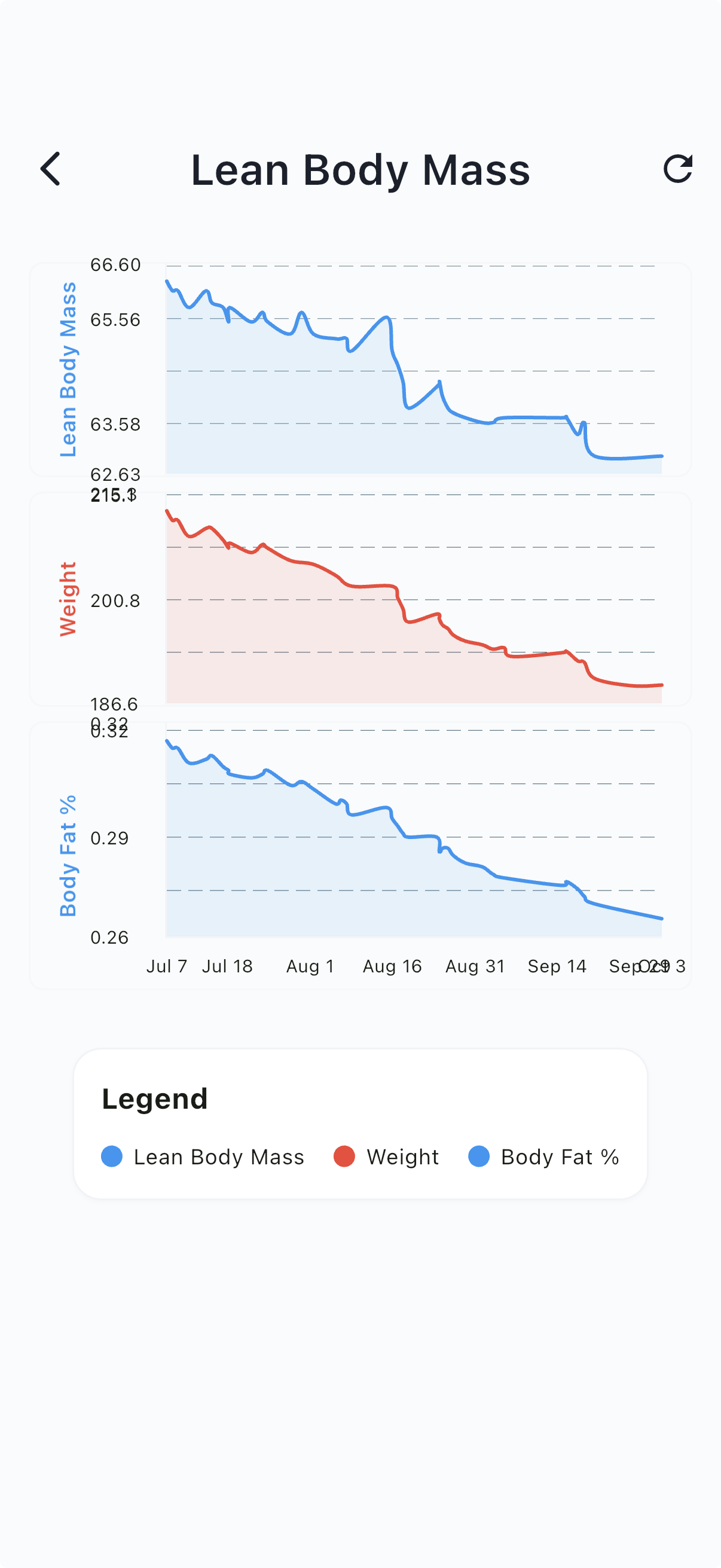 Onederland body composition
