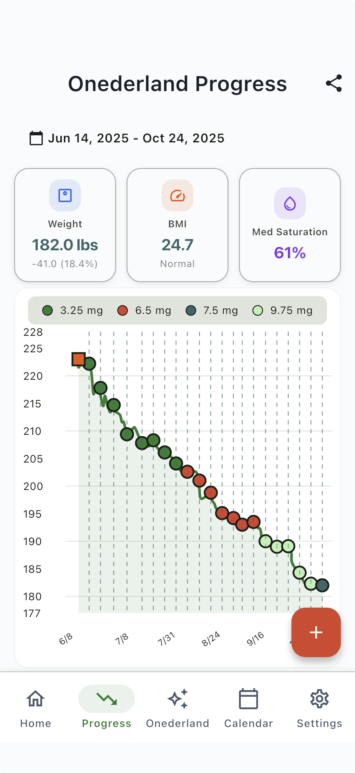 Onederland progress graph comparing BMI, weight, and medication trends